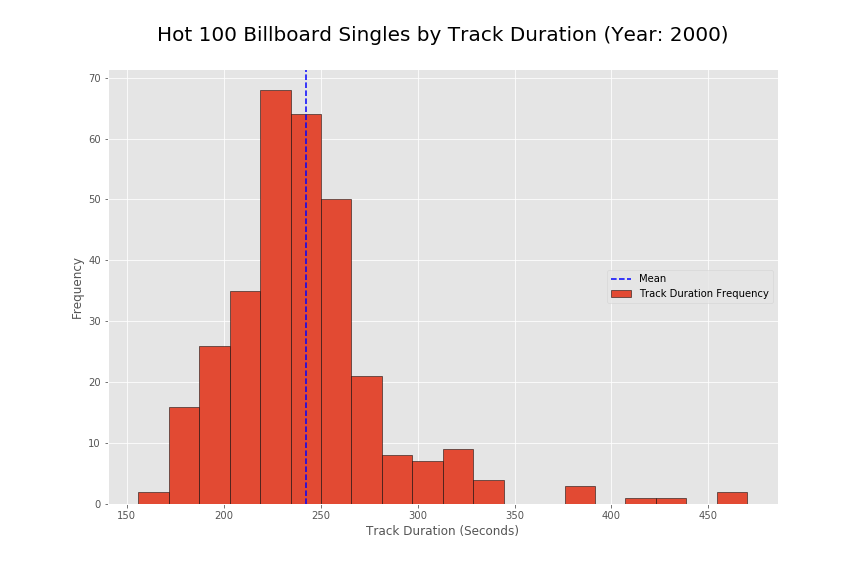 Histogram of Track Durations